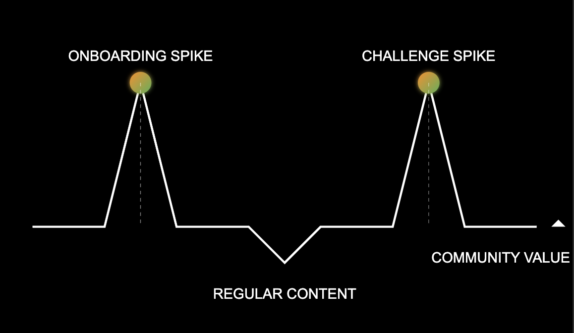 Line graph of community value with onboarding and challenge spikes above regular content