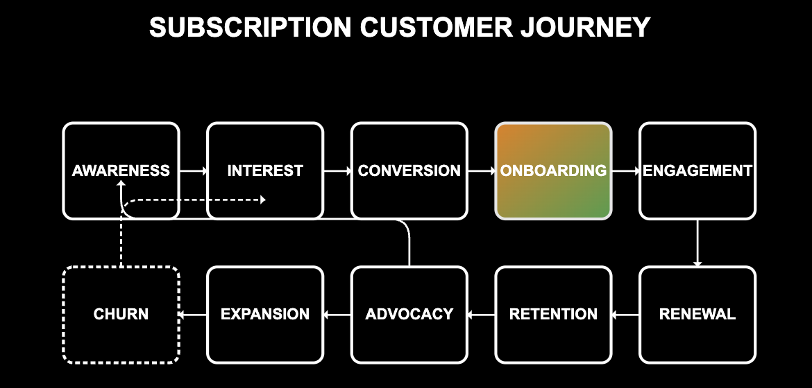 Subscription customer journey from awareness through renewal, advocacy, expansion and churn