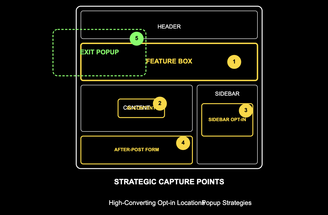Page layout diagram marking five email capture points, from feature box to exit popup