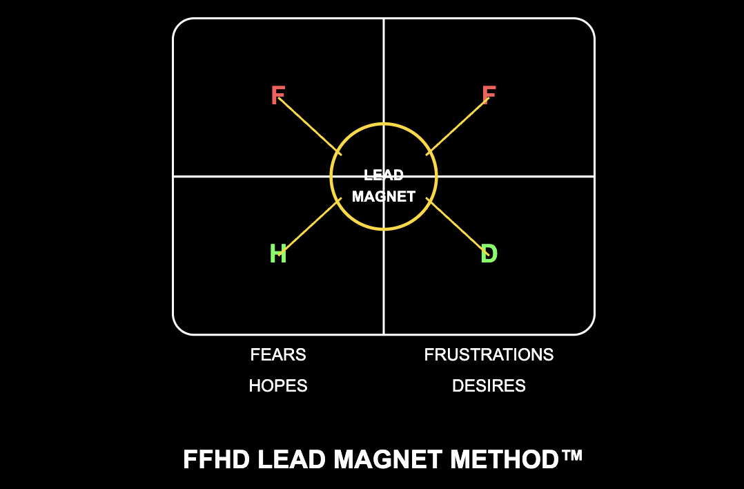 FFHD Lead Magnet Method diagram built on fears, frustrations, hopes and desires