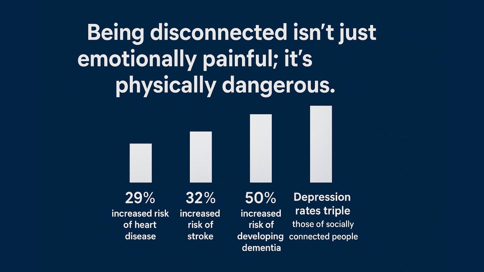 Bar chart of health risks from social disconnection, including 29% higher heart disease risk