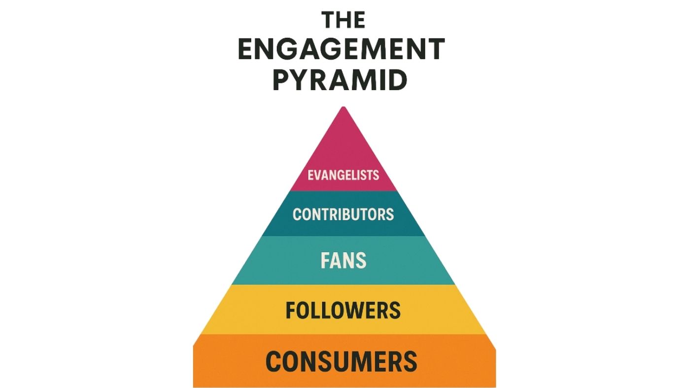 Community engagement pyramid