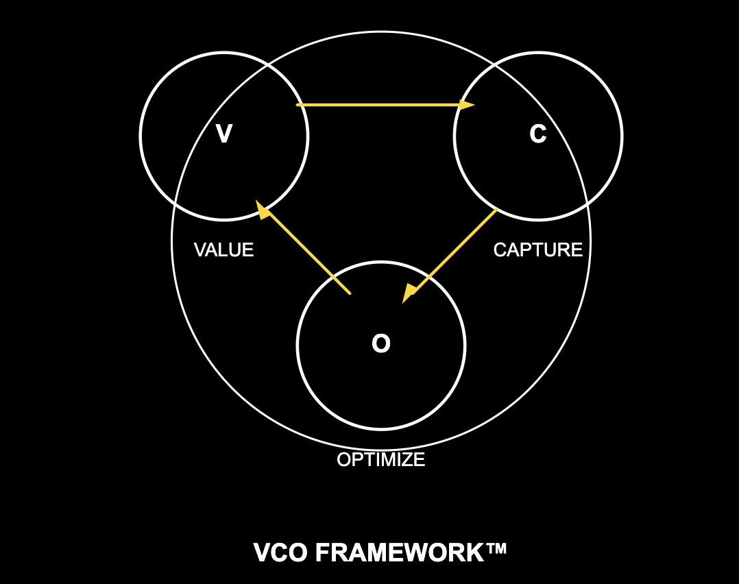 VCO Framework diagram: value leads to capture, capture leads to optimize, optimize feeds value