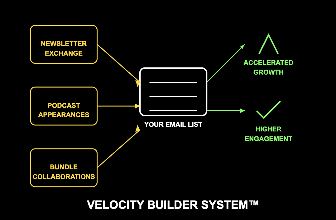 Velocity Builder System diagram: newsletter swaps, podcasts and bundles feed your email list