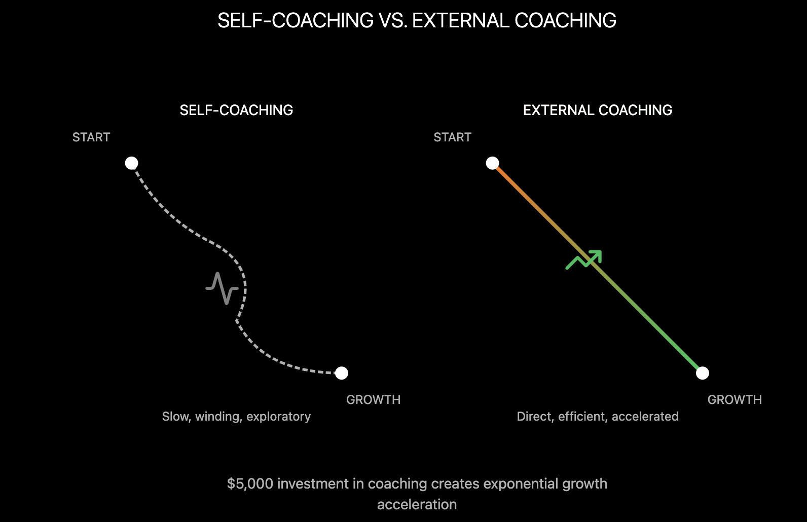Diagram of a slow winding path for self-coaching versus a direct line for external coaching
