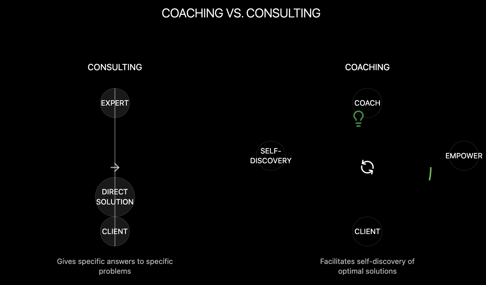 Diagram contrasting consulting, which gives direct solutions, with coaching, which facilitates self-discovery