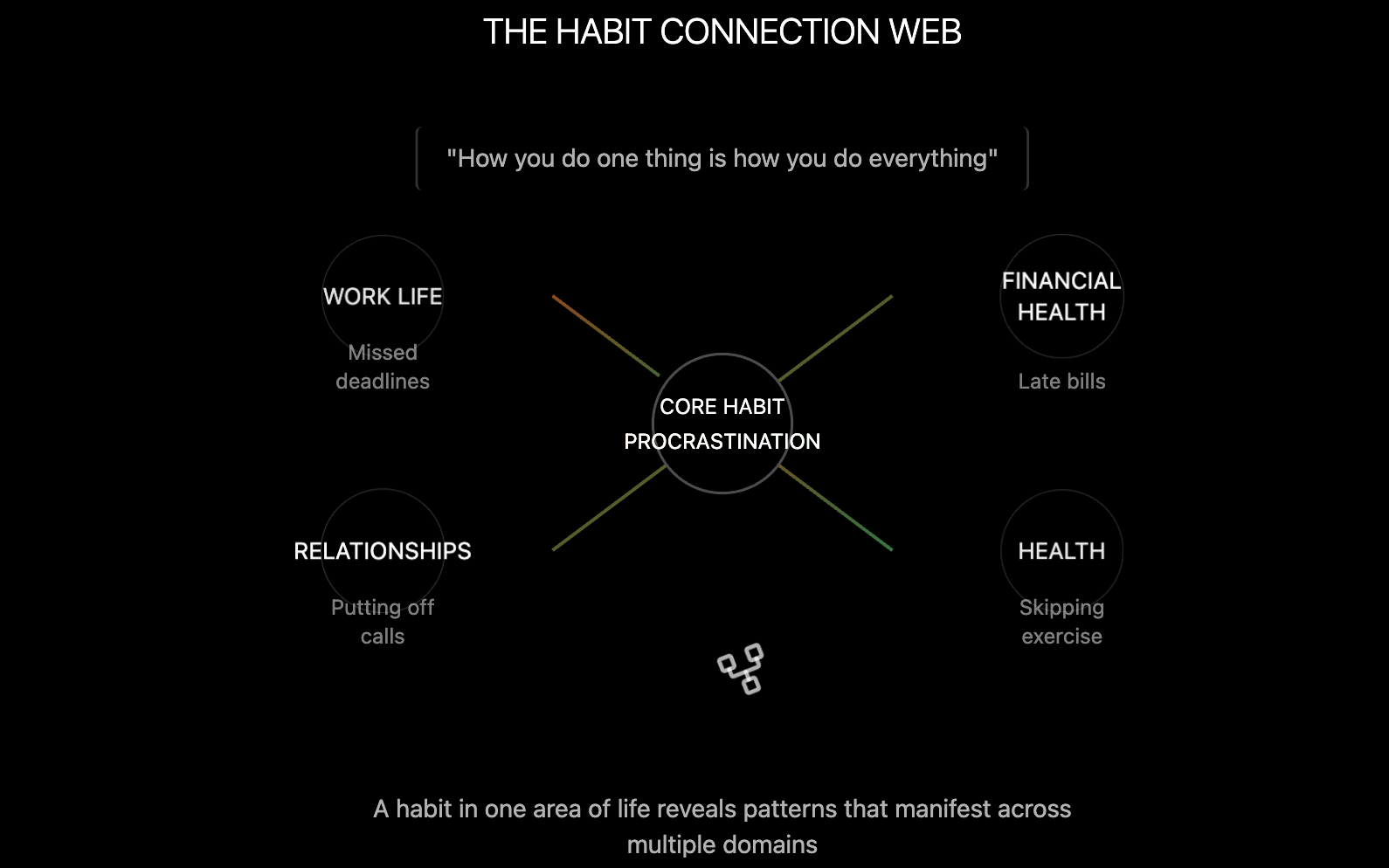 Habit connection web linking procrastination to work, finances, relationships and health