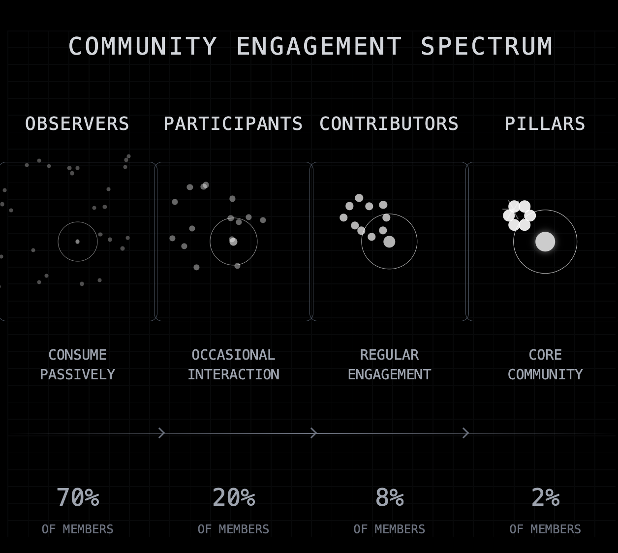 Community engagement spectrum: 70% observers, 20% participants, 8% contributors and 2% pillars