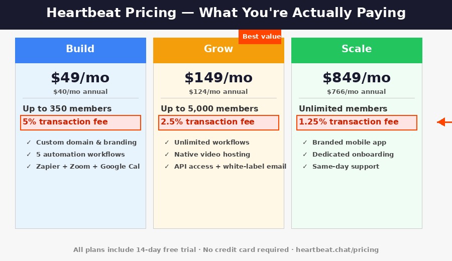 Heartbeat pricing table with Build, Grow and Scale plans and their transaction fees
