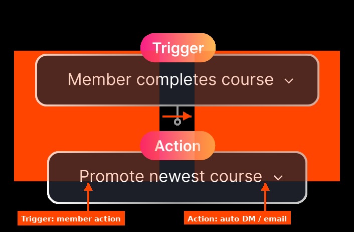 Heartbeat workflow where a member completing a course triggers a promotion for the newest course