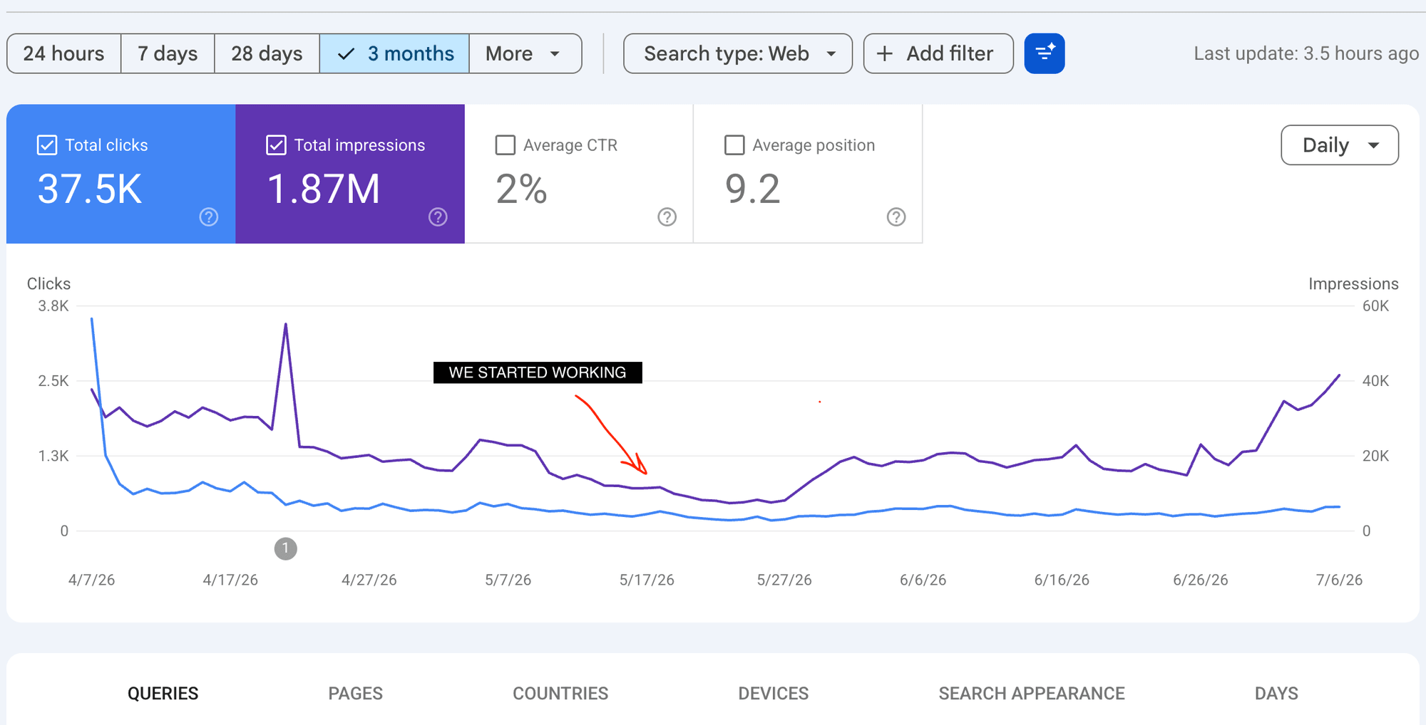 Search Console graph with clicks and impressions rising after the point marked We started working