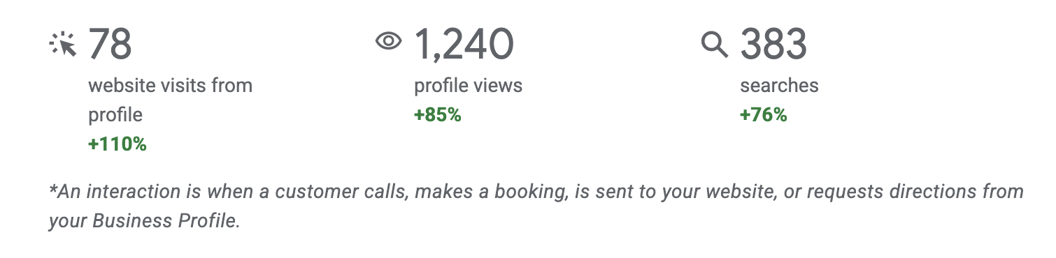Google Business Profile stats: 78 website visits, 1,240 profile views and 383 searches, all up