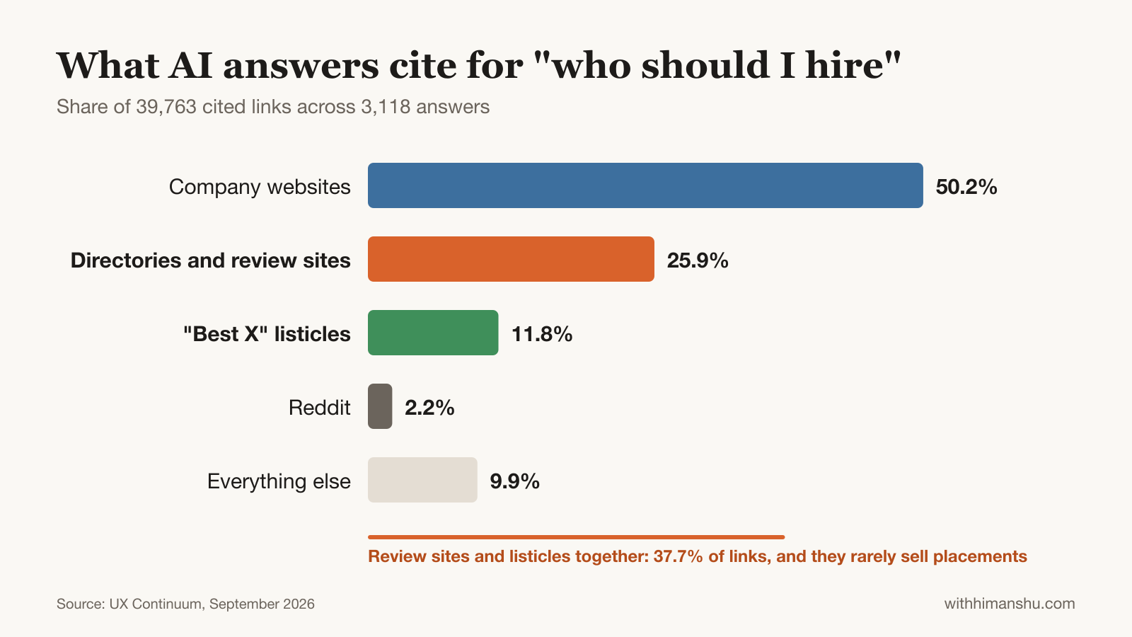 Bar chart of what AI answers cite for who-should-I-hire queries: 50.2% company websites, 25.9% directories and review sites, 11.8% best-X listicles, 2.2% Reddit