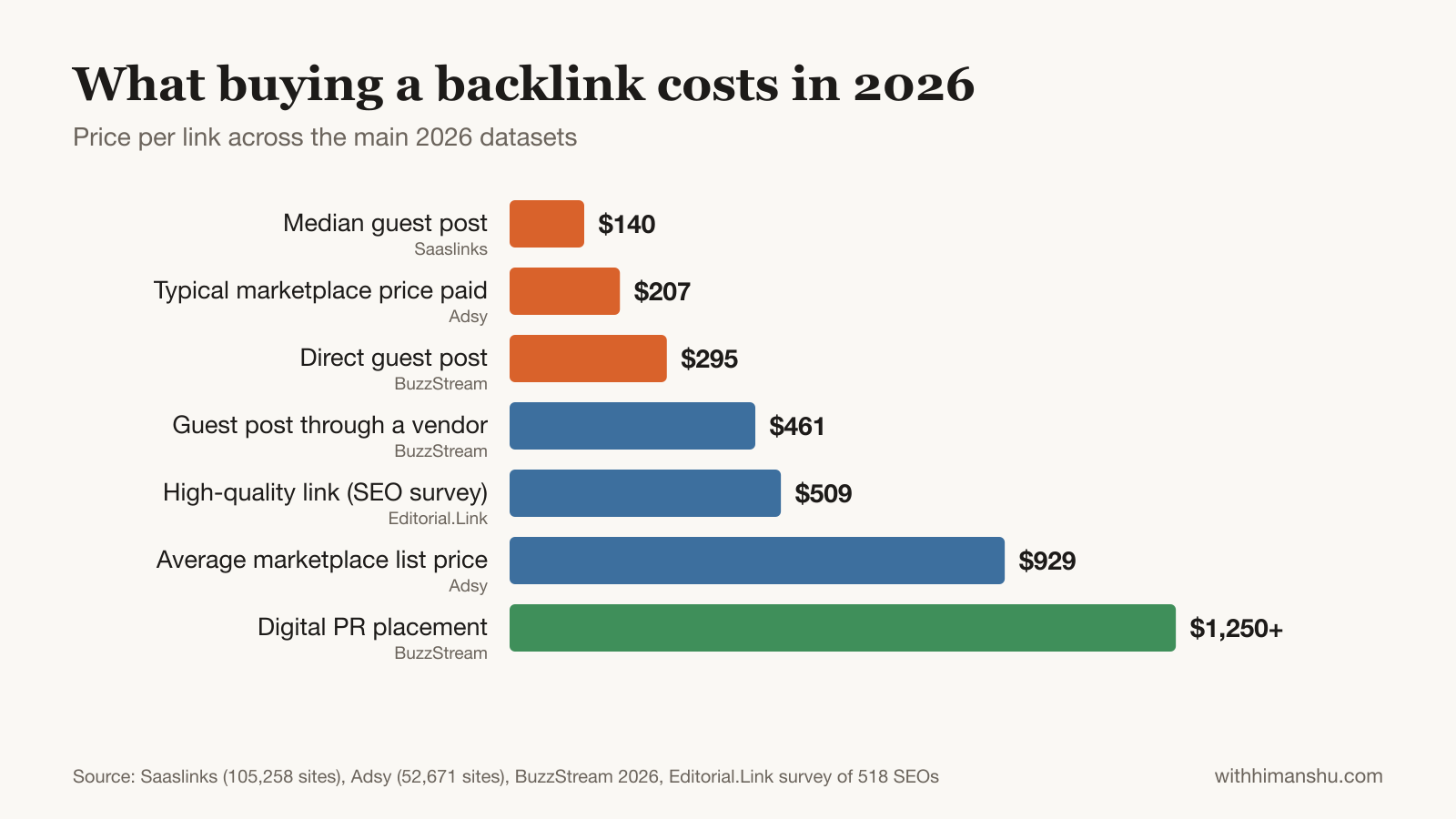 Bar chart of what buying backlinks costs in 2026: $140 median guest post, $207 paid on marketplaces, $295 direct guest post, $461 through a vendor, $509 high-quality link, $929 list price, $1,250 or more for digital PR