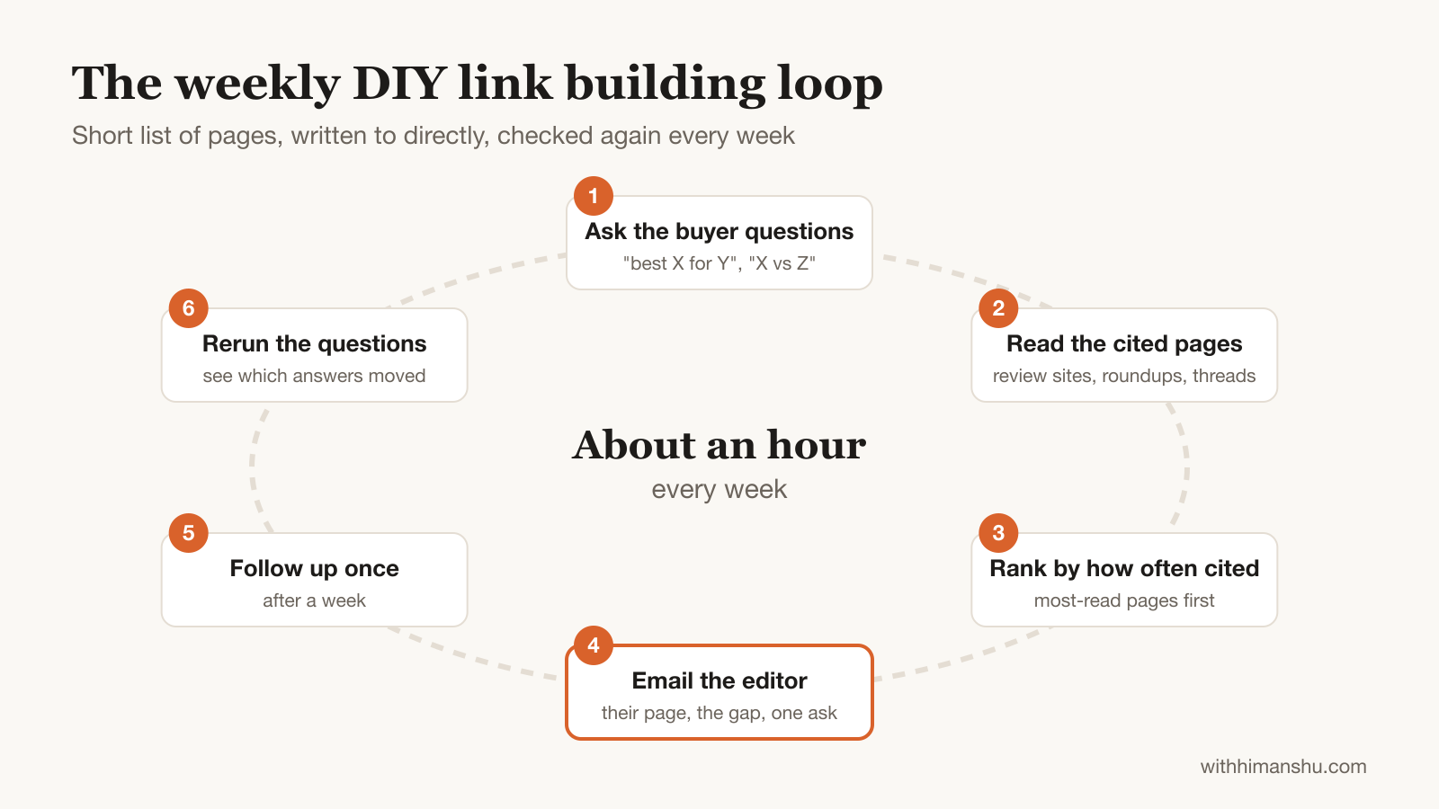 The weekly DIY link building loop: ask the buyer questions, read the cited pages, rank them by how often they are cited, email the editor, follow up once, then rerun the questions