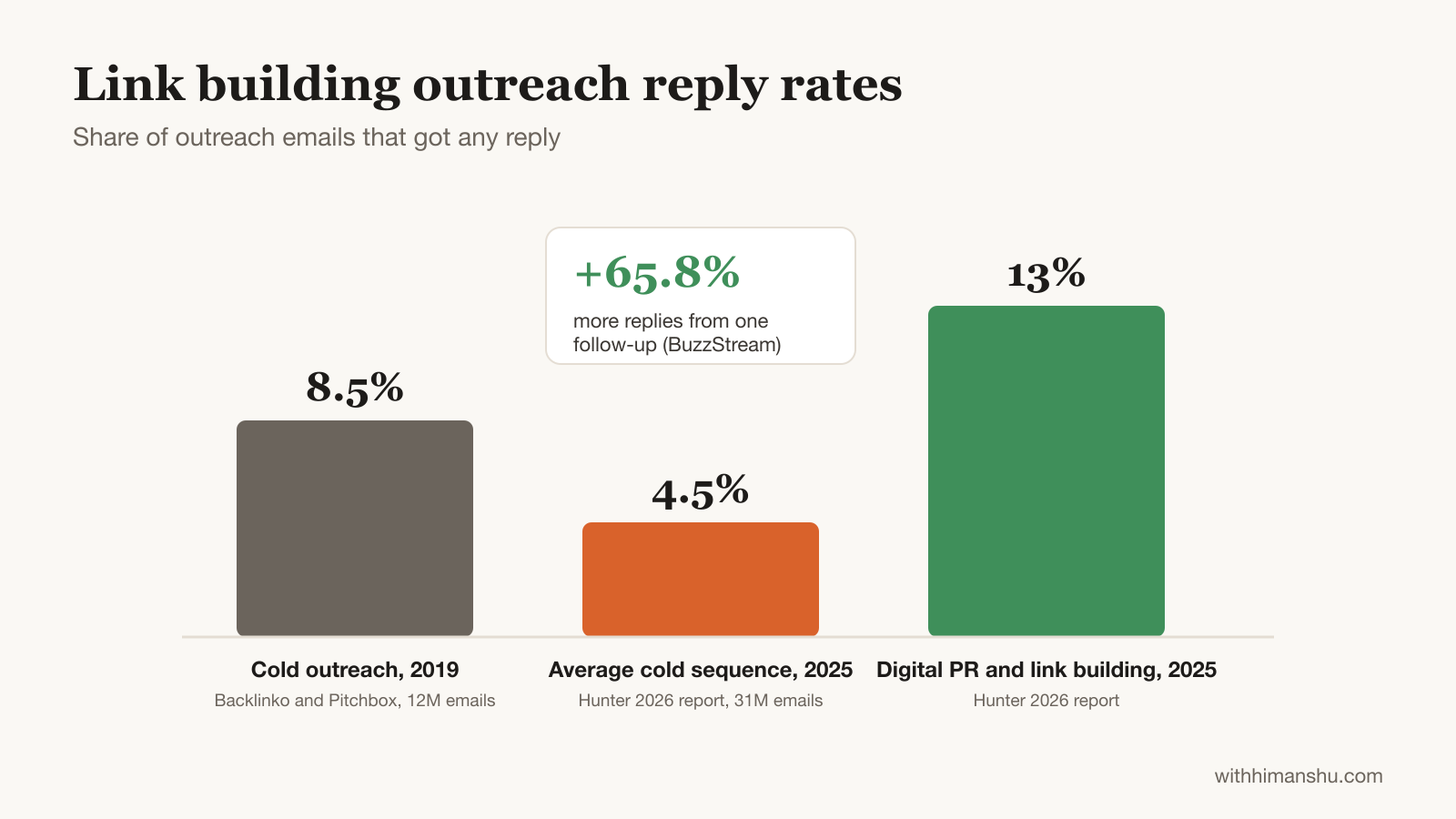 Bar chart of link building outreach reply rates: 8.5% for cold outreach in 2019, 4.5% for the average cold sequence in 2025, 13% for digital PR and link building, and 65.8% more replies from one follow-up