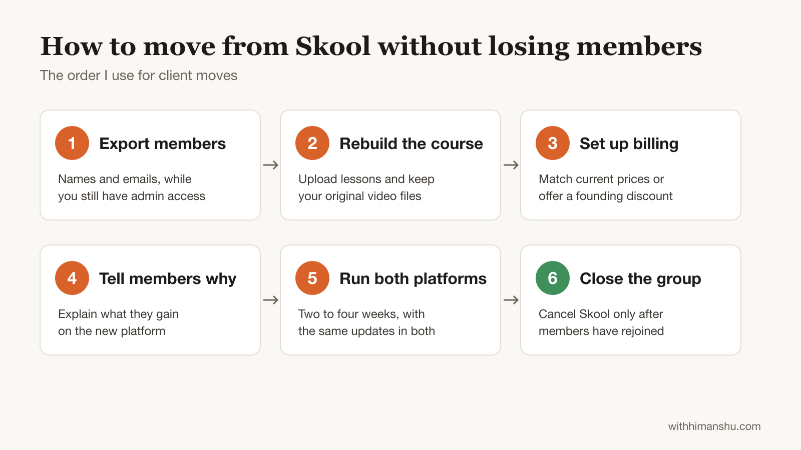 Six steps to move from Skool without losing members: export members, rebuild the course, set up billing, tell members why, run both platforms, close the group