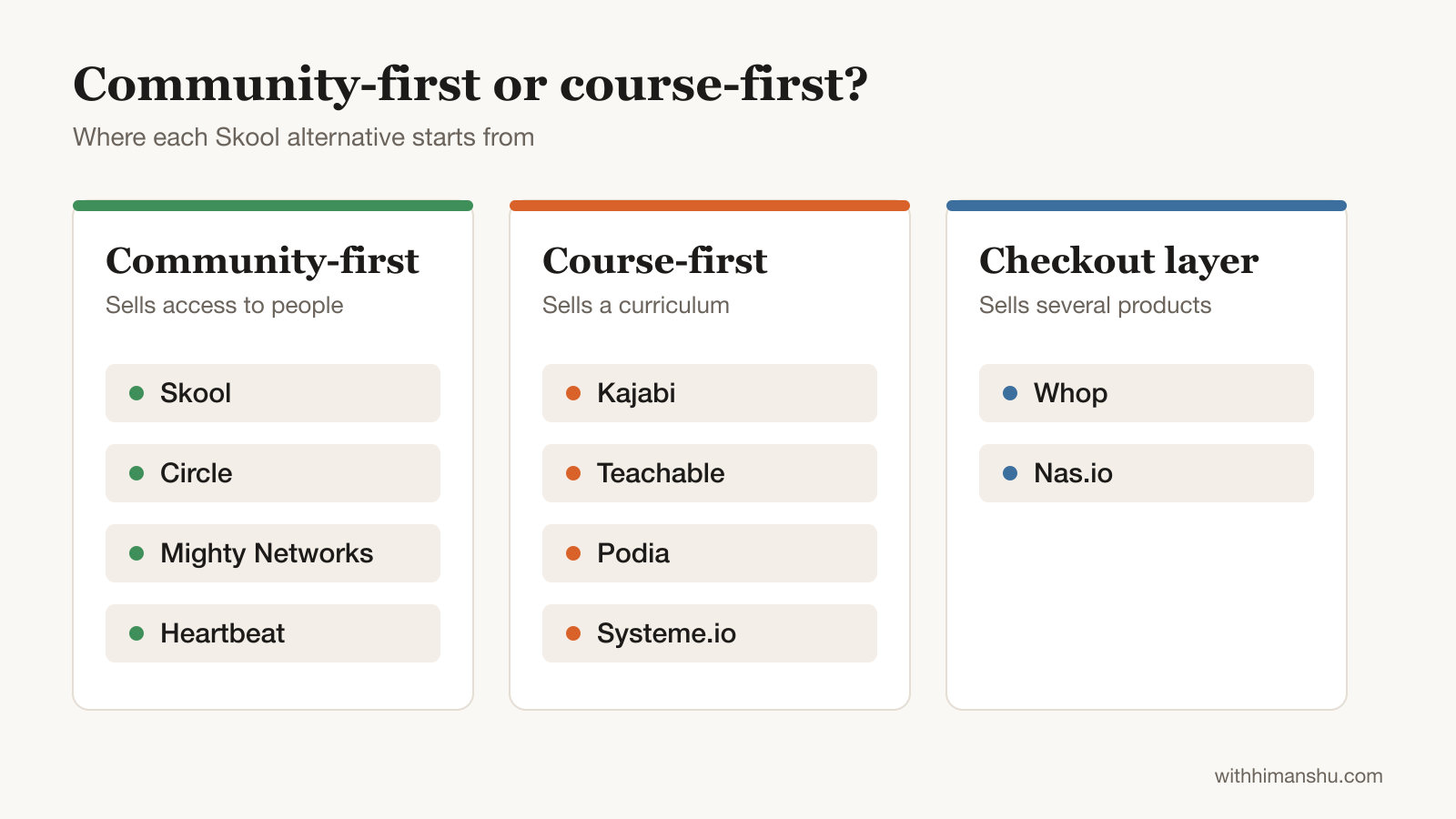 Diagram sorting Skool alternatives into community-first (Skool, Circle, Mighty Networks, Heartbeat), course-first (Kajabi, Teachable, Podia, Systeme.io) and checkout layers (Whop, Nas.io)