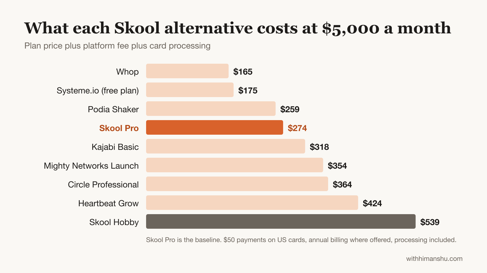 Bar chart of monthly cost at $5,000 in sales: Whop $165, Systeme.io $175, Podia Shaker $259, Skool Pro $274, Kajabi $318, Mighty Networks $354, Circle $364, Heartbeat $424, Skool Hobby $539