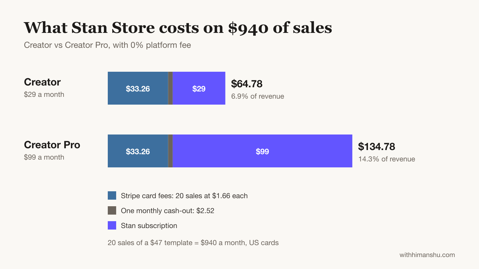 Bar chart of Stan Store's monthly cost on $940 of sales: $64.78 on Creator and $134.78 on Creator Pro, split into Stripe fees, cash-out fee and subscription