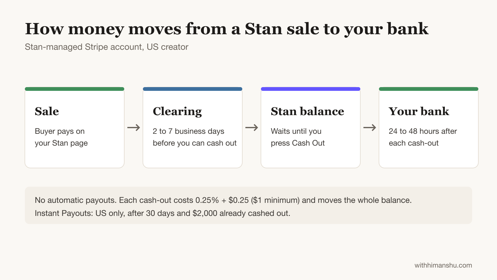 Timeline of a Stan Store payout: sale, 2 to 7 business days of clearing, the Stan balance until you press Cash Out, then your bank within 24 to 48 hours