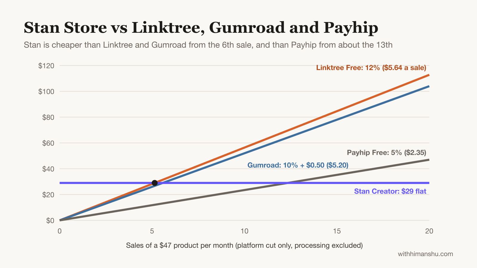 Line chart of each platform's monthly cut on a $47 product: Stan's flat $29 beats Linktree and Gumroad from the sixth sale and Payhip from about the thirteenth