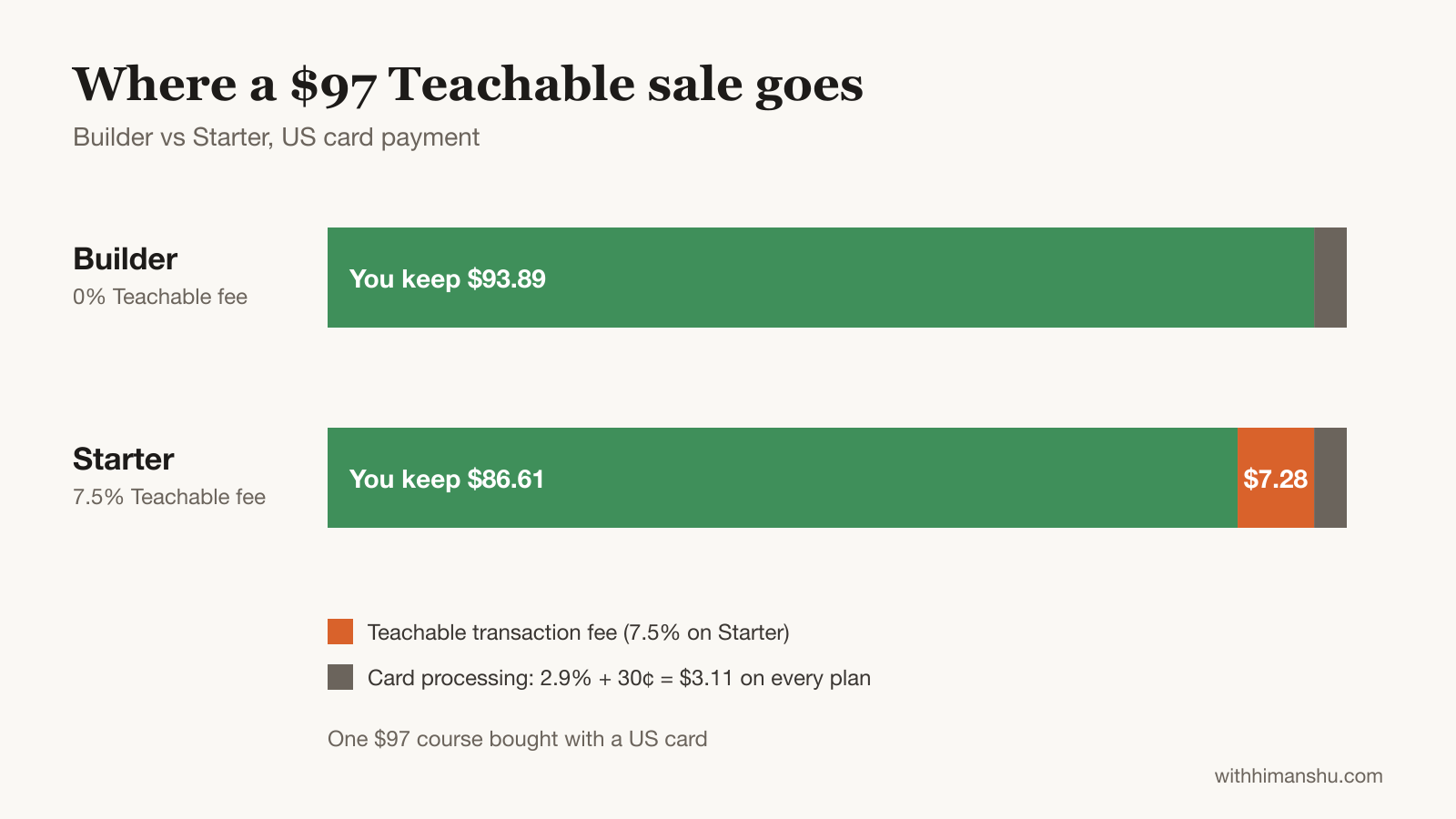 Bar chart of a $97 Teachable sale: $93.89 kept on Builder and $86.61 on Starter after the 7.5% fee and card processing