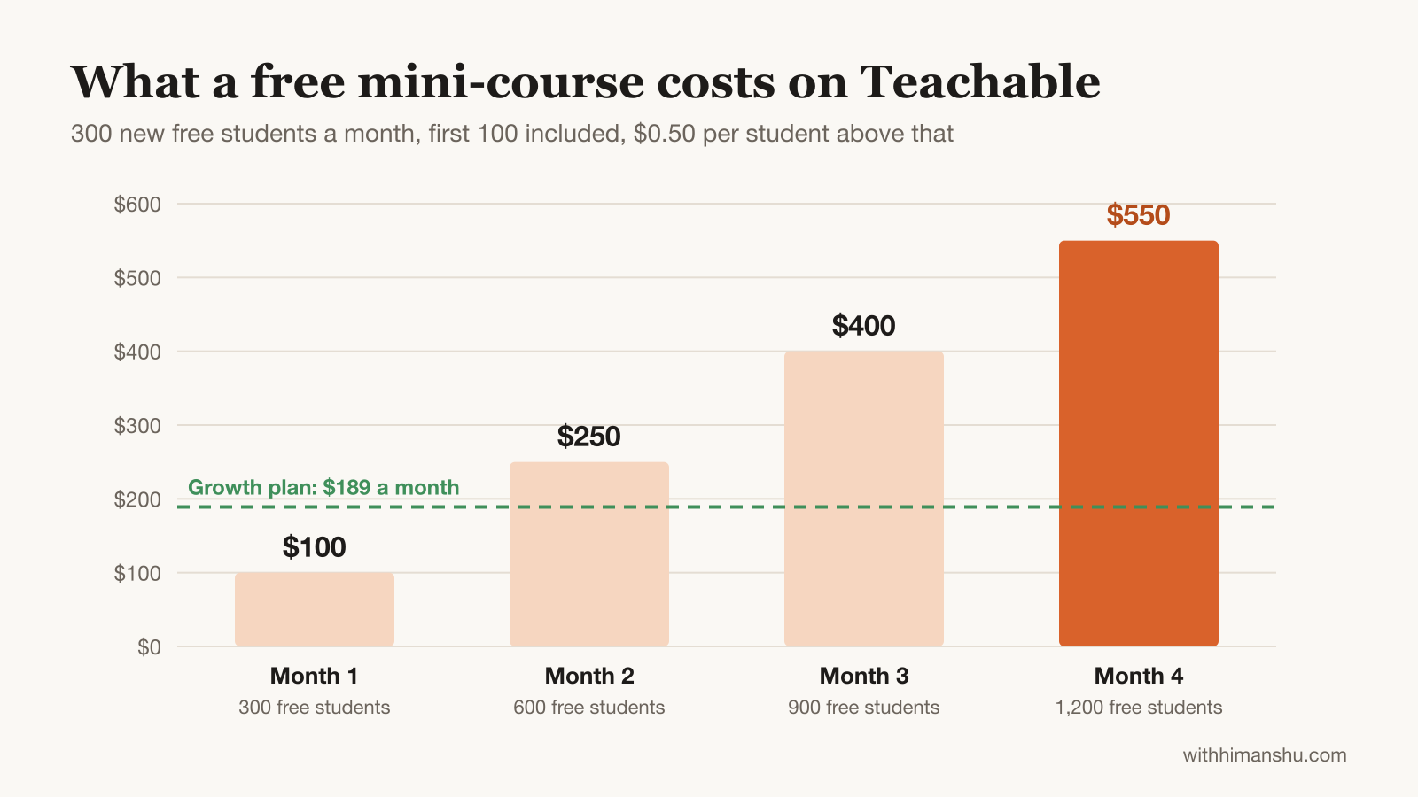 Bar chart of Teachable's free-student charge rising from $100 to $550 a month as a free mini-course adds 300 students monthly