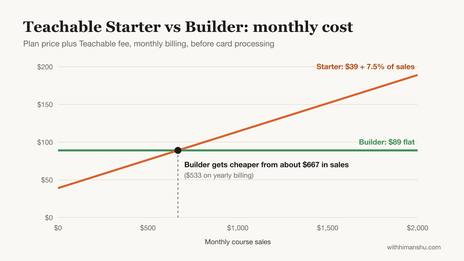 Line chart of Teachable Starter vs Builder monthly cost, with Builder cheaper above about $667 in monthly sales